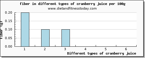 cranberry juice fiber per 100g